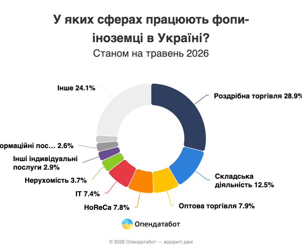 Каждый пятый иностранный ФЛП в Украине имеет гражданство рф (инфографика)