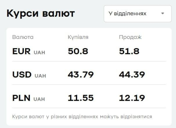 Долар дешевшає, а євро дорожчає: який курс валют в "ПриватБанку" 26 травня
