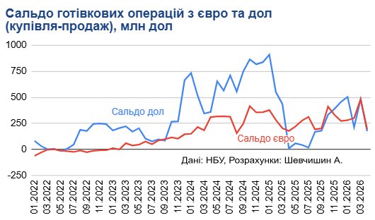 Спрос украинцев на наличные доллары и евро упал на 60%