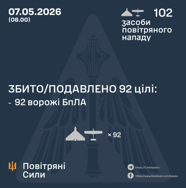 Уночі Росія запустила 102 дрони. Є влучання на шести локаціях