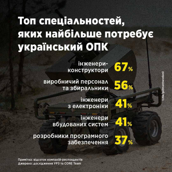Топ-5 специальностей, в которых больше всего нуждается ОПК