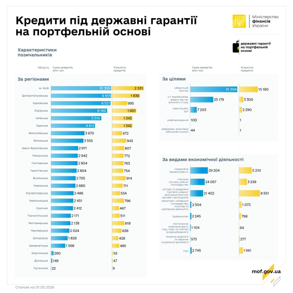 В апреле под госгарантии выделили почти 6 млрд грн кредитов: какие банки лидируют