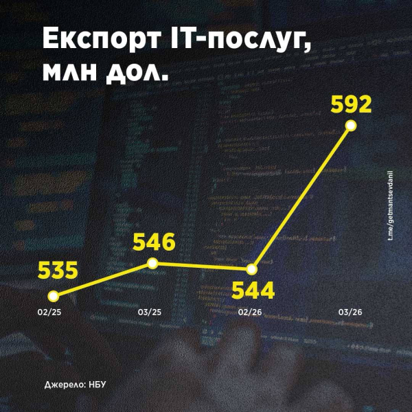 Украинский ИТ-экспорт возвращается к росту: $592 млн в марте