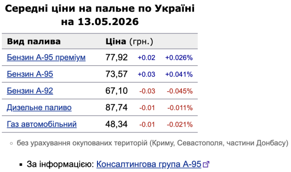 Топливные качели продолжаются: бензин дорожает, дизель и автогаз дешевеют