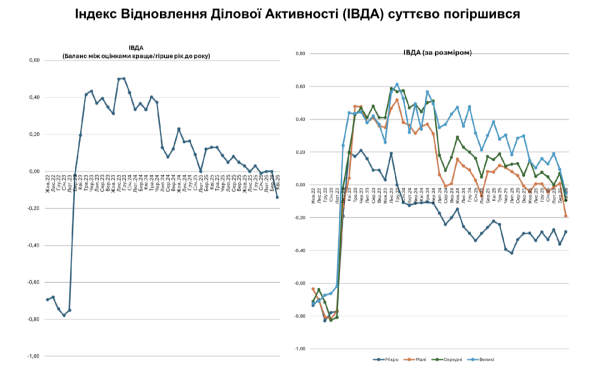 Индекс возобновления деловой активности упал до трехлетнего минимума — опрос ИЭД