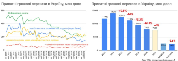 Объемы частных денежных переводов в Украину продолжают сокращаться (инфографика)