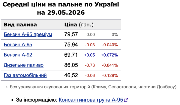 Цены на топливо 29 мая: дизель стремительно подешевел, а А-92 продолжает дорожать