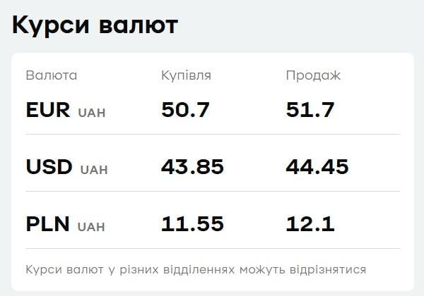 У "ПриватБанку" подешевшав євро: свіжий курс валют на пʼятницю