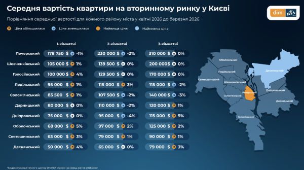 Украинцы теряют интерес ко вторичному рынку недвижимости