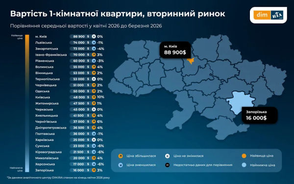 Вторичный рынок жилья: предложение растет, а спрос падает