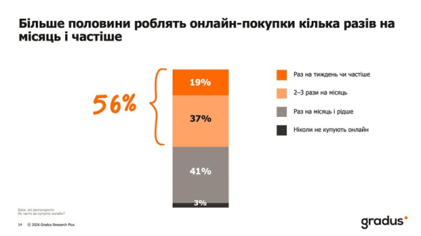 Онлайн-шоппинг как антистресс: более 55% украинцев покупают онлайн несколько раз в месяц