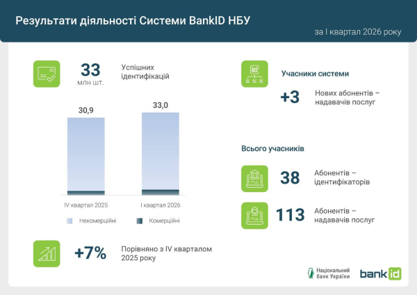 Количество идентификаций через BankID НБУ за квартал выросло на 7%