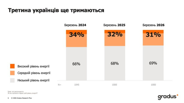 Онлайн-шоппинг как антистресс: более 55% украинцев покупают онлайн несколько раз в месяц