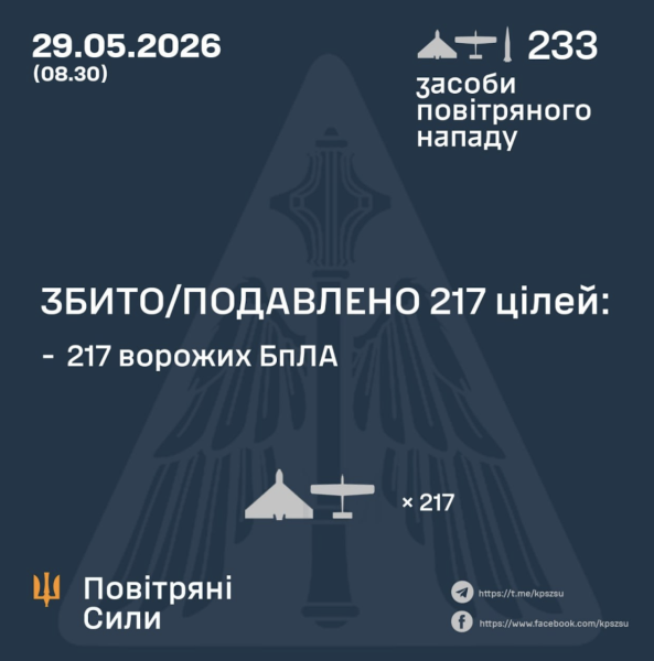 Уночі ворог бив ракетою і 232 ударними дронами