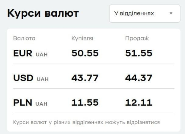 "ПриватБанк" знизив ціни на валюту: актуальний курс долара і євро на середу