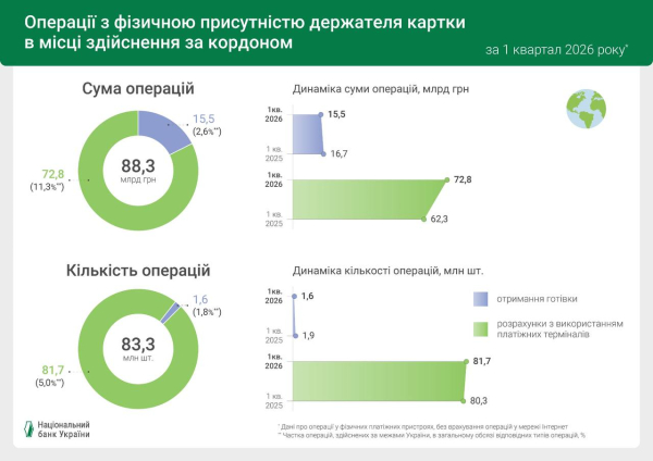96 из 100 операций с платежными картами в Украине стали безналичными — НБУ (инфографика)