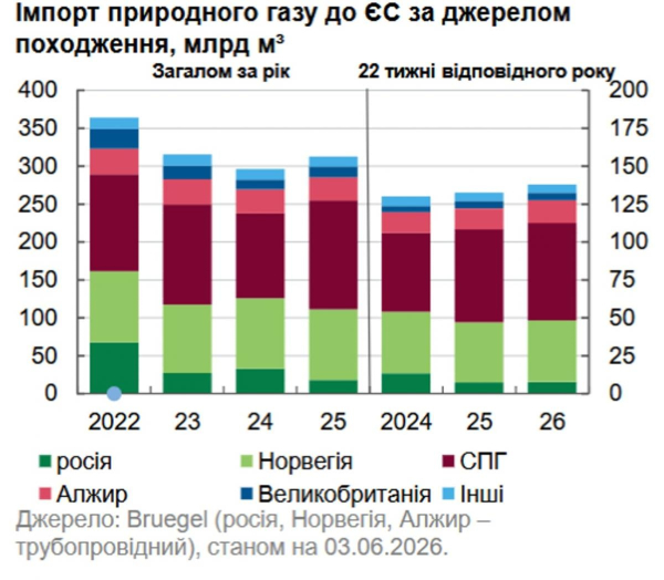 Піддати газу. Чи вистачить Україні "блакитного палива" на наступний опалювальний сезон