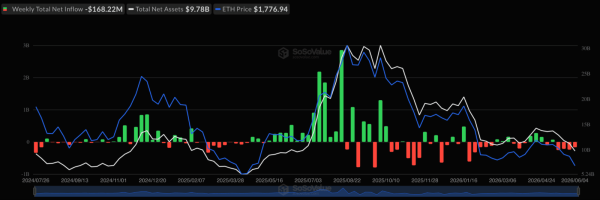 Спотовые биткоин-ETF пережили одну из худших недель: инвесторы вывели $1,7 млрд
