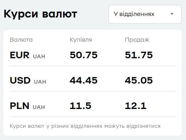 У "ПриватБанку" подешевшала валюта: актуальний курс долара і євро