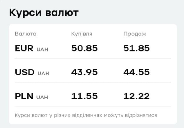 У "ПриватБанку" подорожчав євро: актуальний курс валют на 5 червня