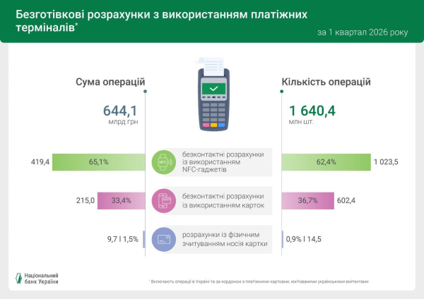 96 из 100 операций с платежными картами в Украине стали безналичными — НБУ (инфографика)