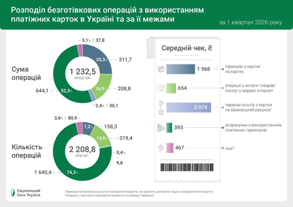 96 из 100 операций с платежными картами в Украине стали безналичными — НБУ (инфографика)
