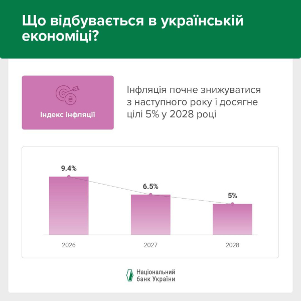В НБУ рассказали, что происходит с ценами и когда инфляция пойдет на убыль