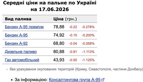 Цены на топливо в Украине продолжают падать: больше всего подешевели дизель и автогаз