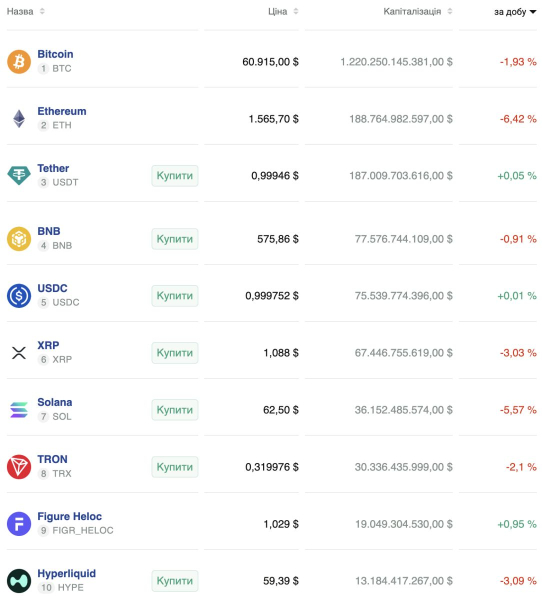 Биткоин обрушился ниже $60 000 впервые после победы Трампа