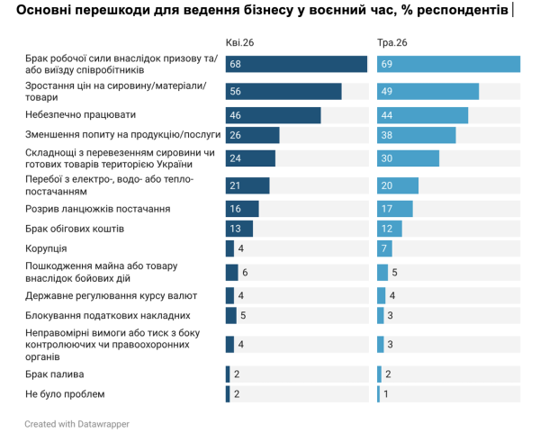 Кадровый голод усилился: почти 70% предприятий жалуются на нехватку работников