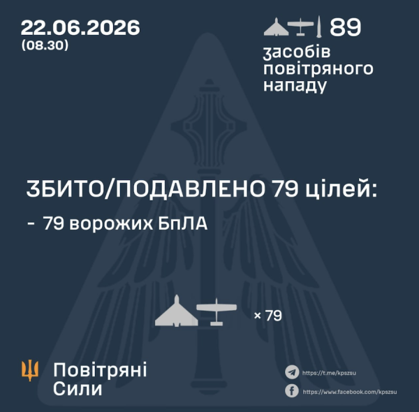 Уночі Росія атакувала балістичною ракетою та 88 дронами