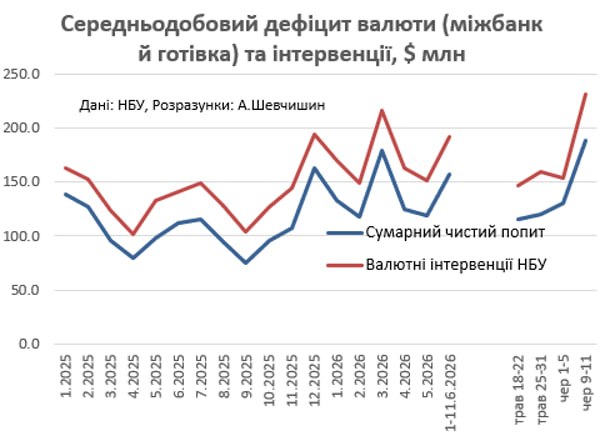 Доллар на рекордах, гривна под давлением: аналитик объяснил ситуацию на валютном рынке