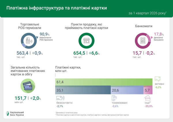 96 из 100 операций с платежными картами в Украине стали безналичными — НБУ (инфографика)