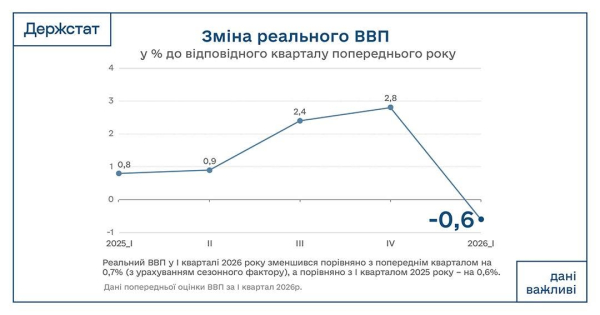 Госстат ухудшил оценку падения ВВП Украины в первом квартале 2026 года