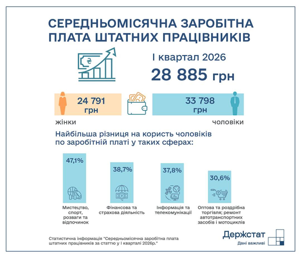 Госстат: Средняя зарплата в Украине в I квартале превысила 28,8 тысяч грн, гендерный разрыв — 27%