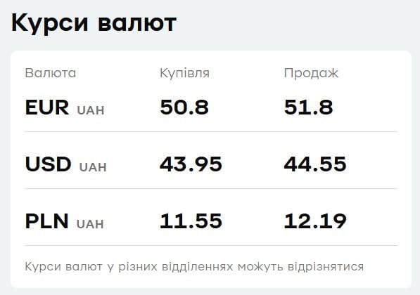 У "ПриватБанку" змінився курс валют: скільки коштують долар і євро 4 червня