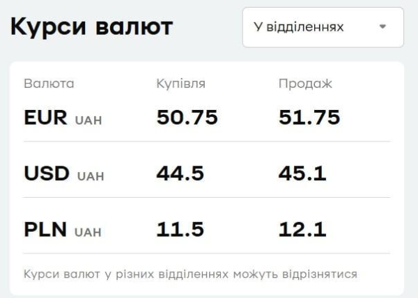 У "ПриватБанку" зріс долар: актуальний курс валют на вівторок