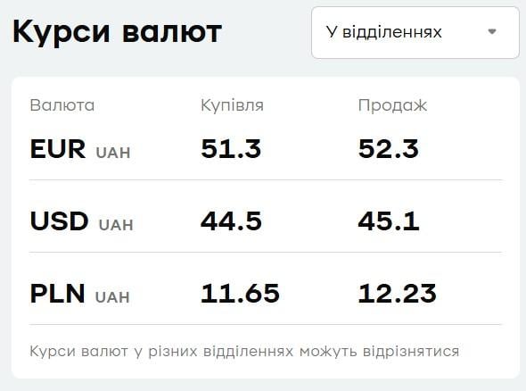 "ПриватБанк" знизив ціни на валюту: свіжий курс долара і євро 12 червня