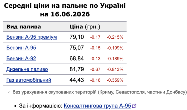 Цены на топливо в Украине продолжают снижаться: сколько стоит бензин, дизель и автогаз 16 июня