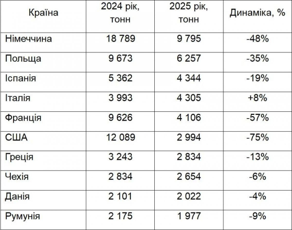 Солодка "зрада". Україна активно експортує мед, а всередині країни продукт стає преміальним