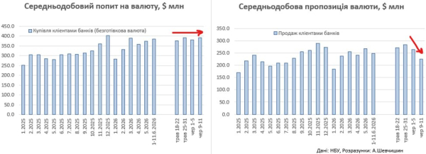 Доллар на рекордах, гривна под давлением: аналитик объяснил ситуацию на валютном рынке