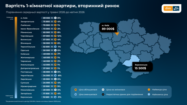 Где жилье в Украине дорожает быстрее всего: регионы с наибольшим ростом цен (инфографика)