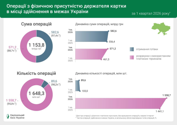 96 из 100 операций с платежными картами в Украине стали безналичными — НБУ (инфографика)