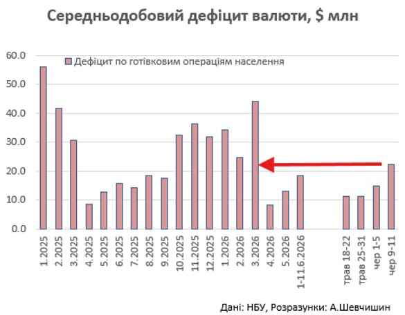 Доллар на рекордах, гривна под давлением: аналитик объяснил ситуацию на валютном рынке