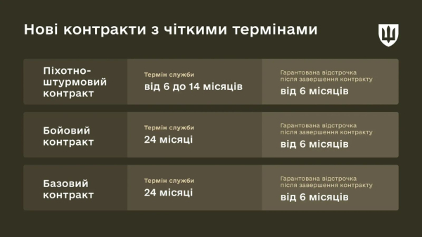 Реформа ВСУ: новые контракты с зарплатой до 460 тысяч, автоперевод и сроки службы