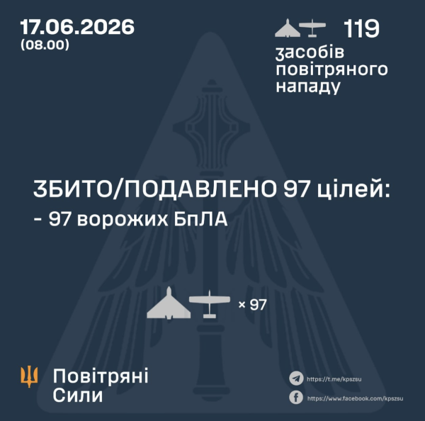 Внаслідок нічної атаки є влучання 20 дронів