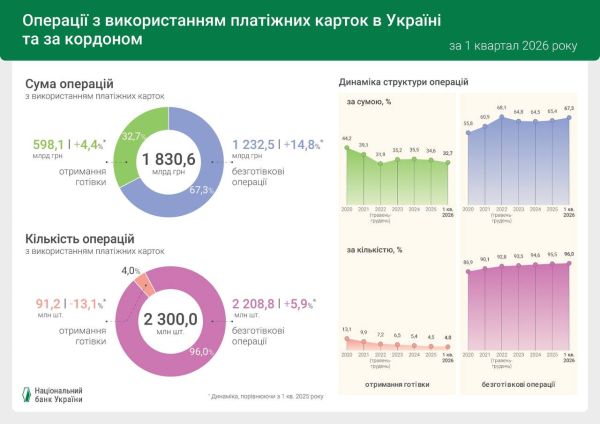 96 из 100 операций с платежными картами в Украине стали безналичными — НБУ (инфографика)