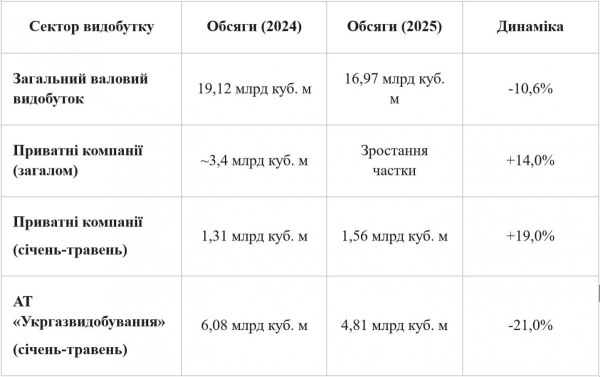 Піддати газу. Чи вистачить Україні "блакитного палива" на наступний опалювальний сезон
