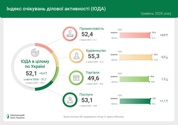 Бизнес в третий раз подряд положительно оценил свою активность — индекс НБУ вырос в мае