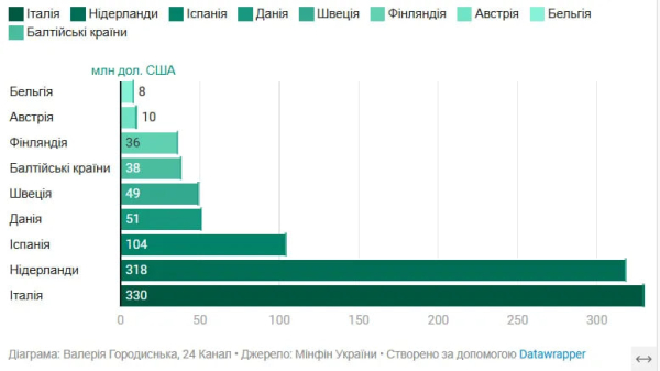 Кто финансирует Украину: главные доноры и объемы помощи во время войны